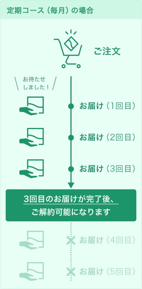 定期コース(毎月)をご解約する場合