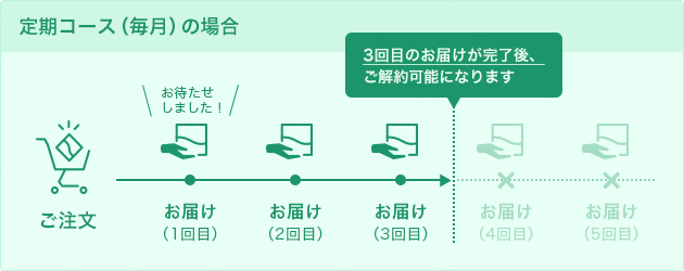 定期コース(毎月)をご解約する場合
