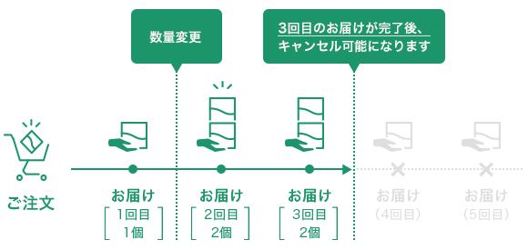 ※受け取り回数の条件
