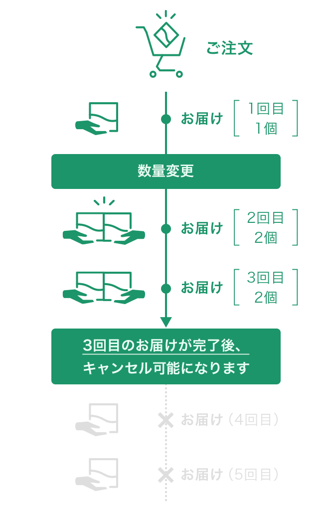 お得で便利！定期コース｜オリエンタルバイオ公式オンラインショップ