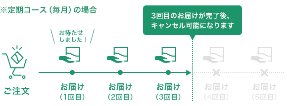 ※定期コース（毎月）のキャンセル
