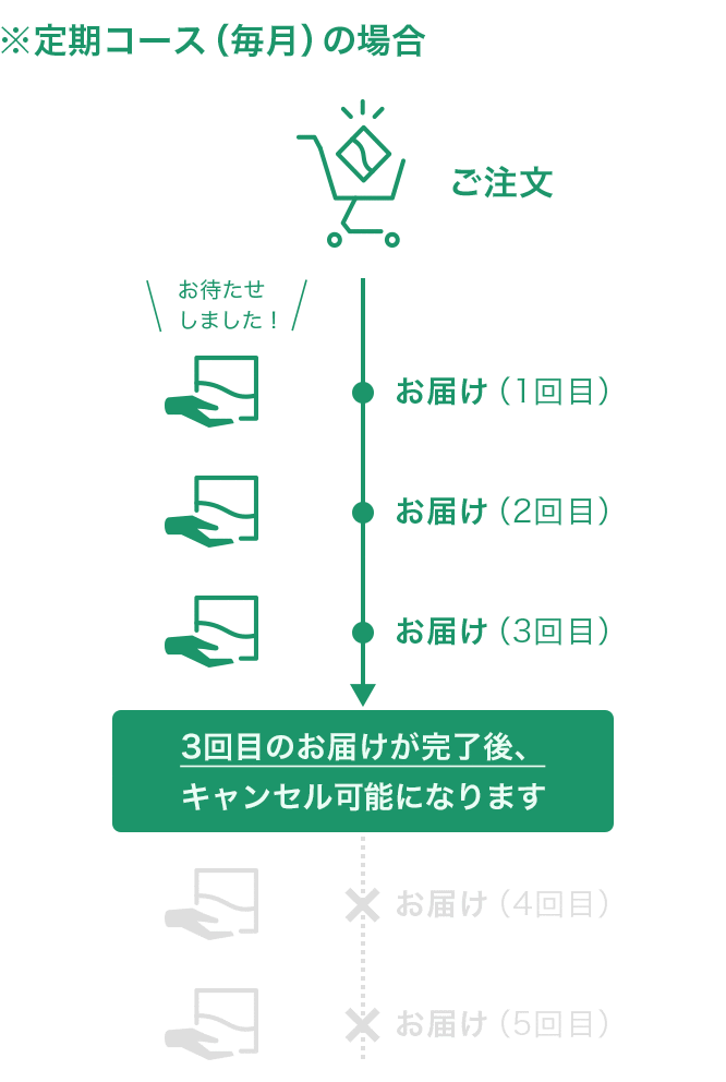 お得で便利！定期コース｜オリエンタルバイオ公式オンラインショップ
