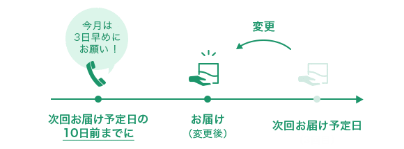 ※次回お届け予定日の10日前までにご連絡下さい