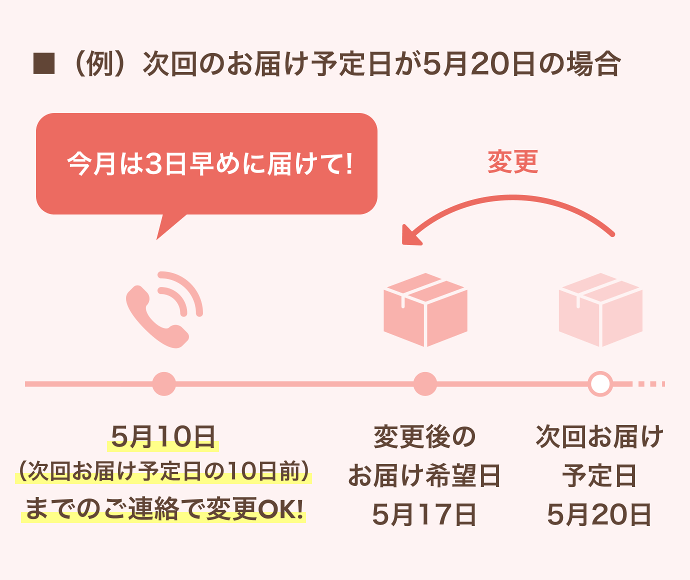 定期コースの特典