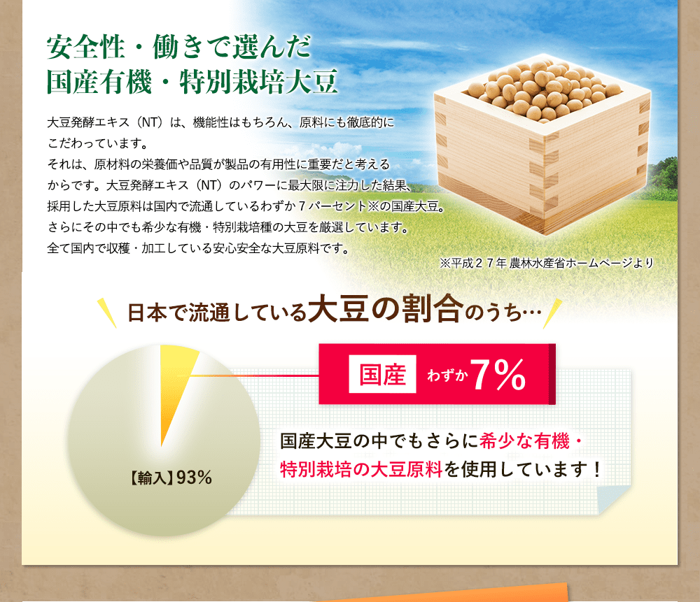 安全性・働きで選んだ国産有機・特別栽培大豆　大豆発酵エキス（NT）は、機能性はもちろん、原料にも徹底的にこだわっています。それは、原材料の栄養価や品質が製品の有用性に重要だと考えるからです。大豆発酵エキス（NT）のパワーに最大限に注力した結果、採用した大豆原料は国内で流通しているわずか６パーセント※の国産大豆。さらにその中でも希少な有機・特別栽培種の大豆を厳選しています。全て国内で収穫・加工している安心安全な大豆原料です。※平成２５年 農林水産省ホームページより